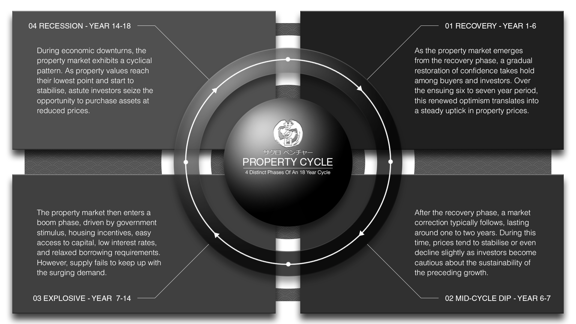 Cyclical Pattern